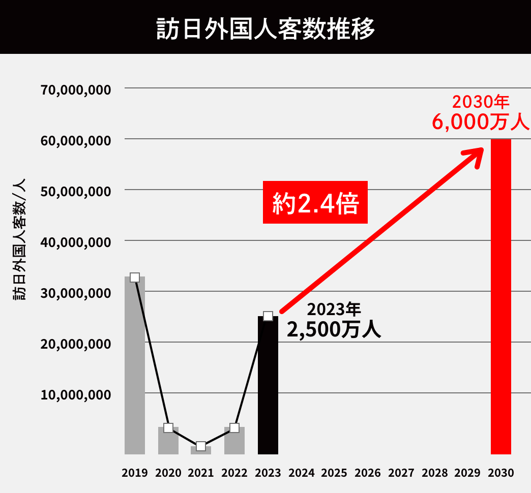 訪日外国人客数推移